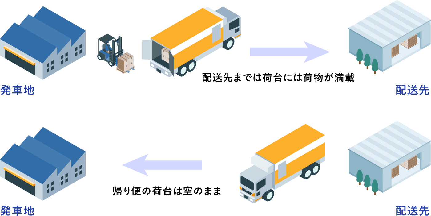 帰り便が空車回送の場合などにご相談ください。